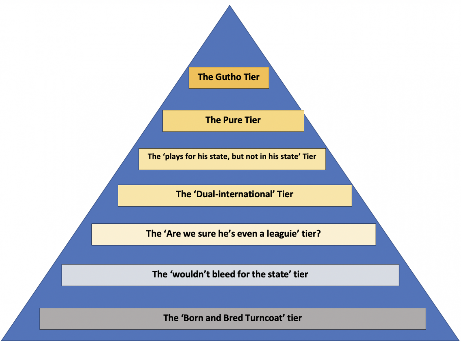 The State of Origin Purity Pyramid Hello Sport